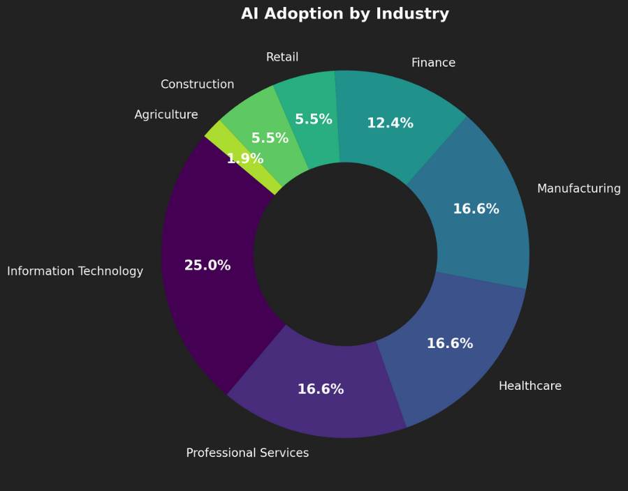 Top Industries Adopting AI in the Workplace